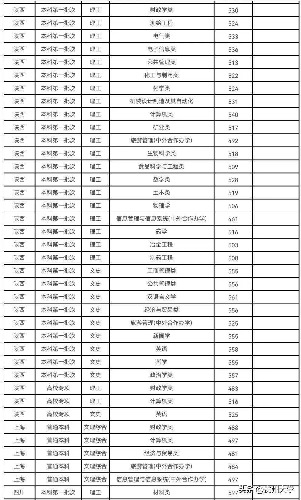 多少分可以上贵州大学？