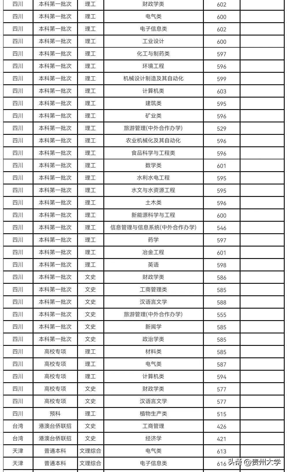 多少分可以上贵州大学？