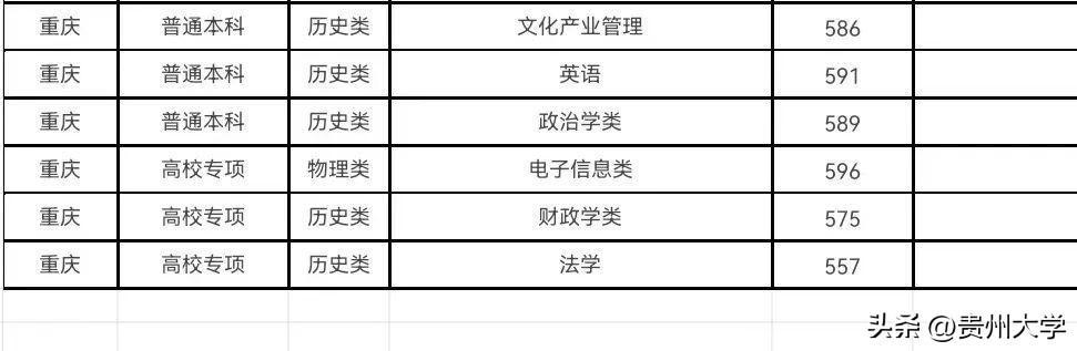 多少分可以上贵州大学？