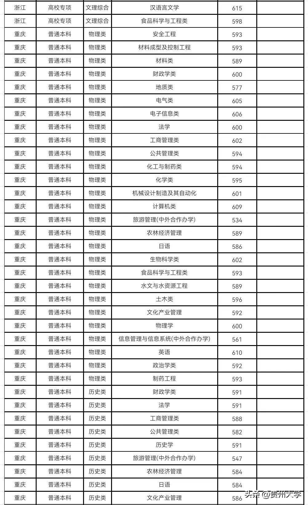 多少分可以上贵州大学？