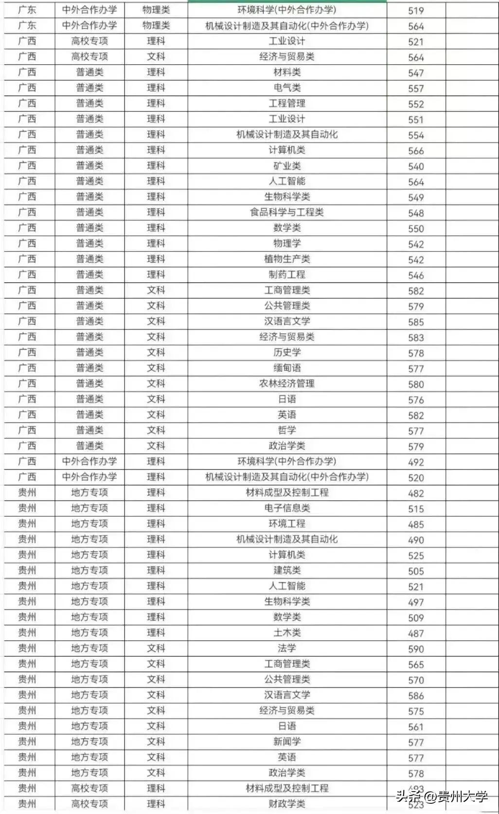 多少分可以上贵州大学？