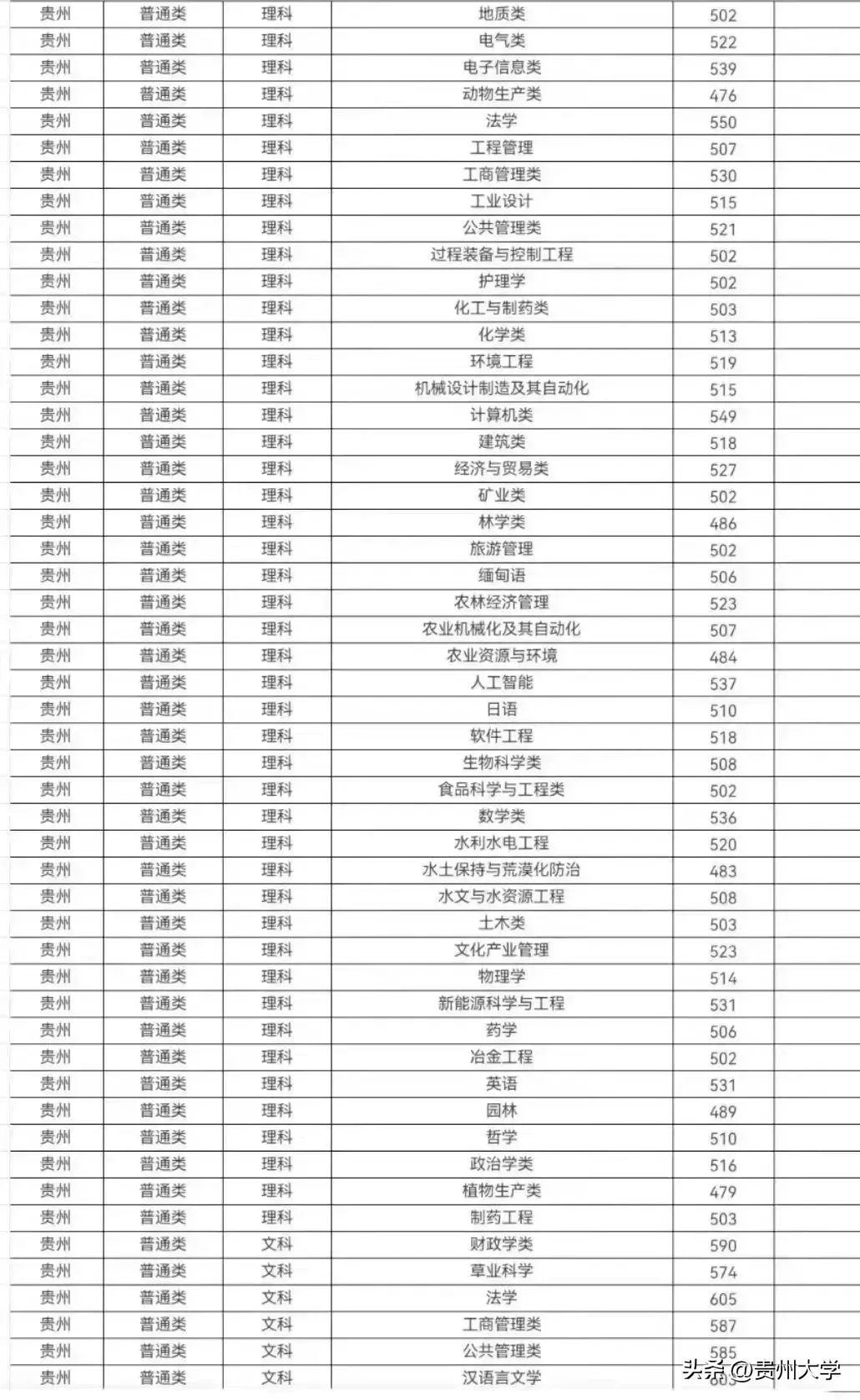 多少分可以上贵州大学？