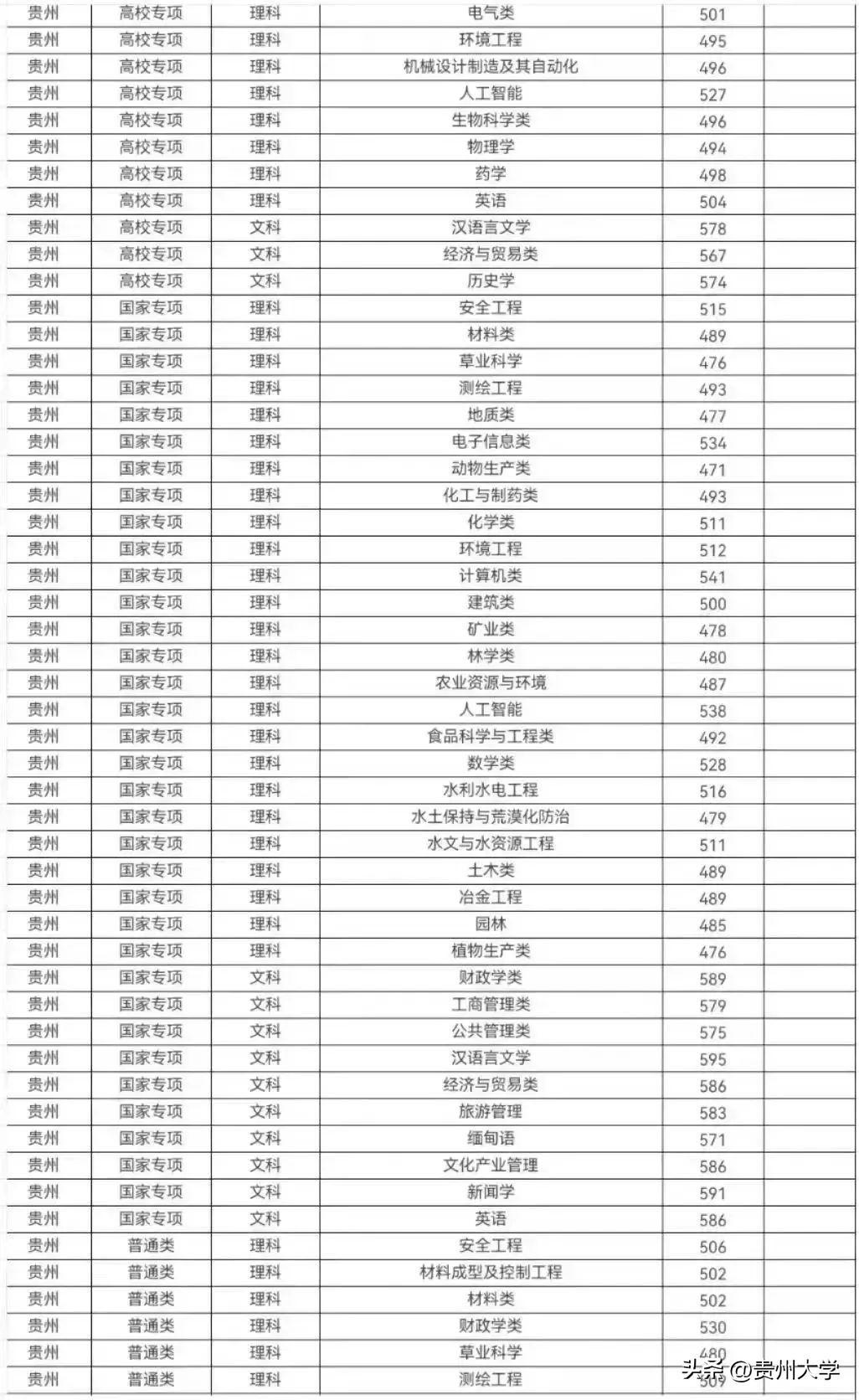 多少分可以上贵州大学？