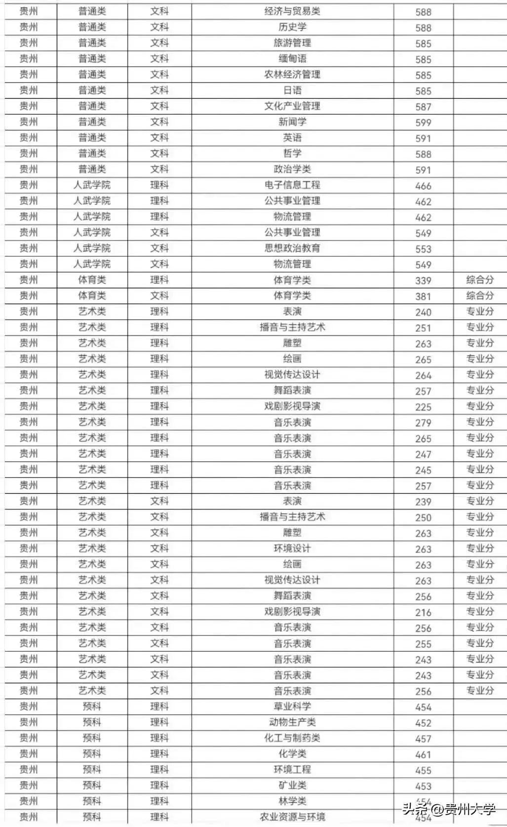 多少分可以上贵州大学？