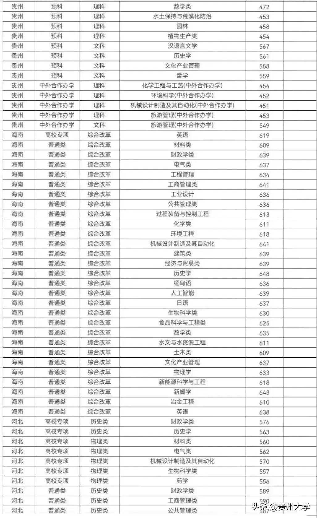 多少分可以上贵州大学？