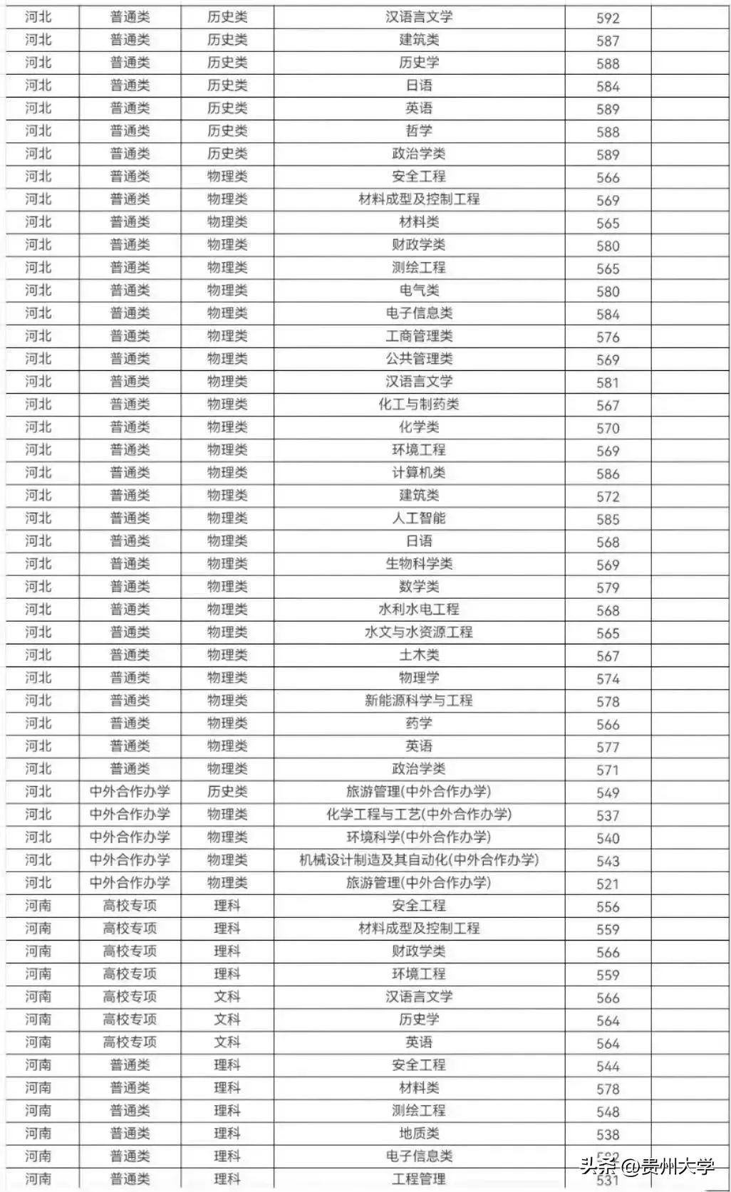 多少分可以上贵州大学？