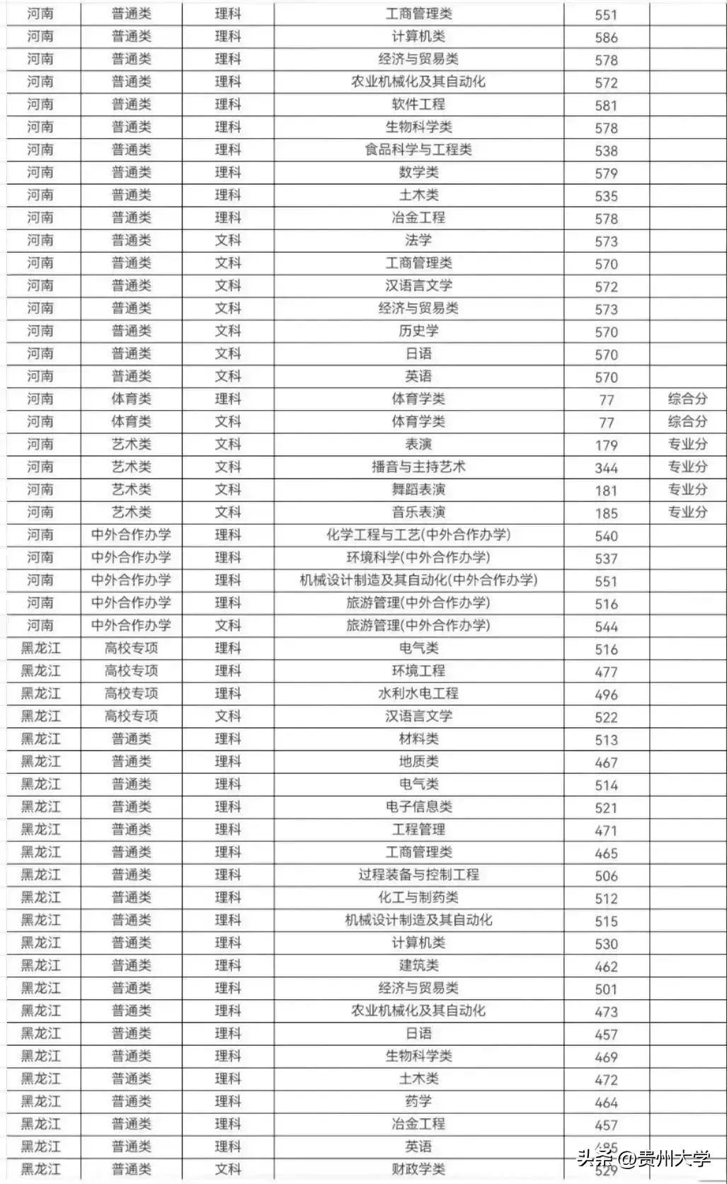 多少分可以上贵州大学？