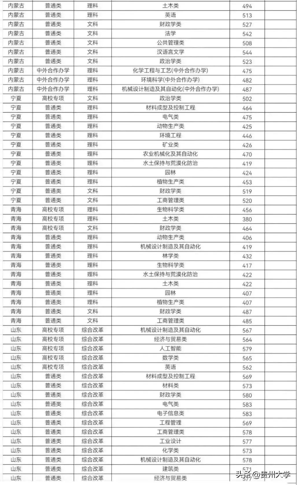 多少分可以上贵州大学？