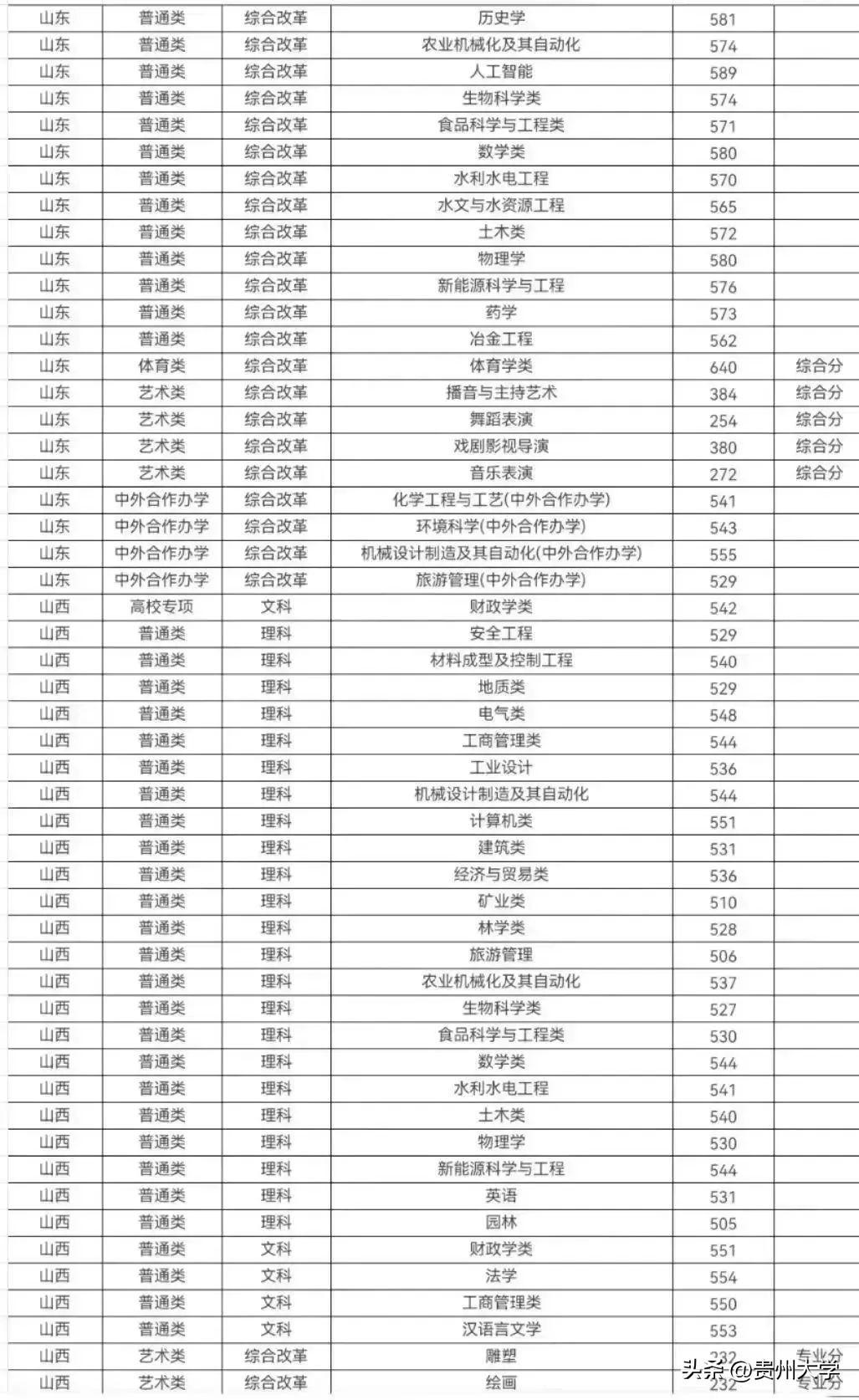 多少分可以上贵州大学？