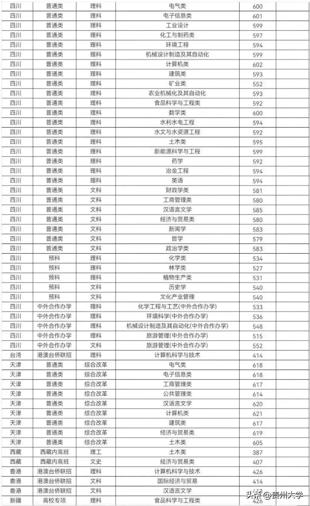 多少分可以上贵州大学？