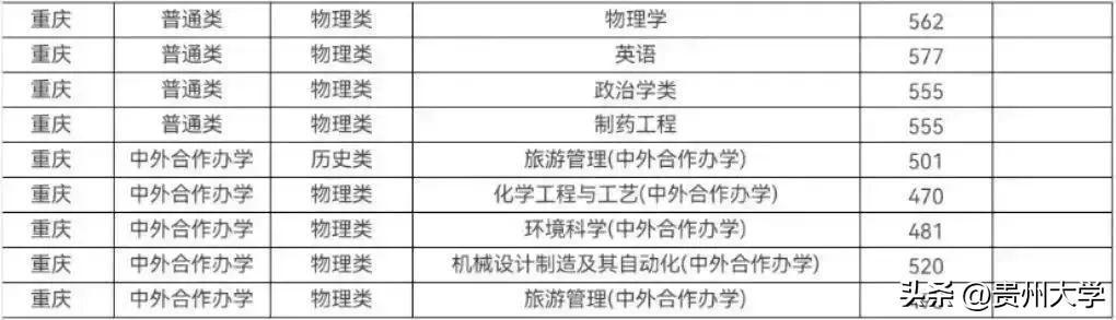 多少分可以上贵州大学？