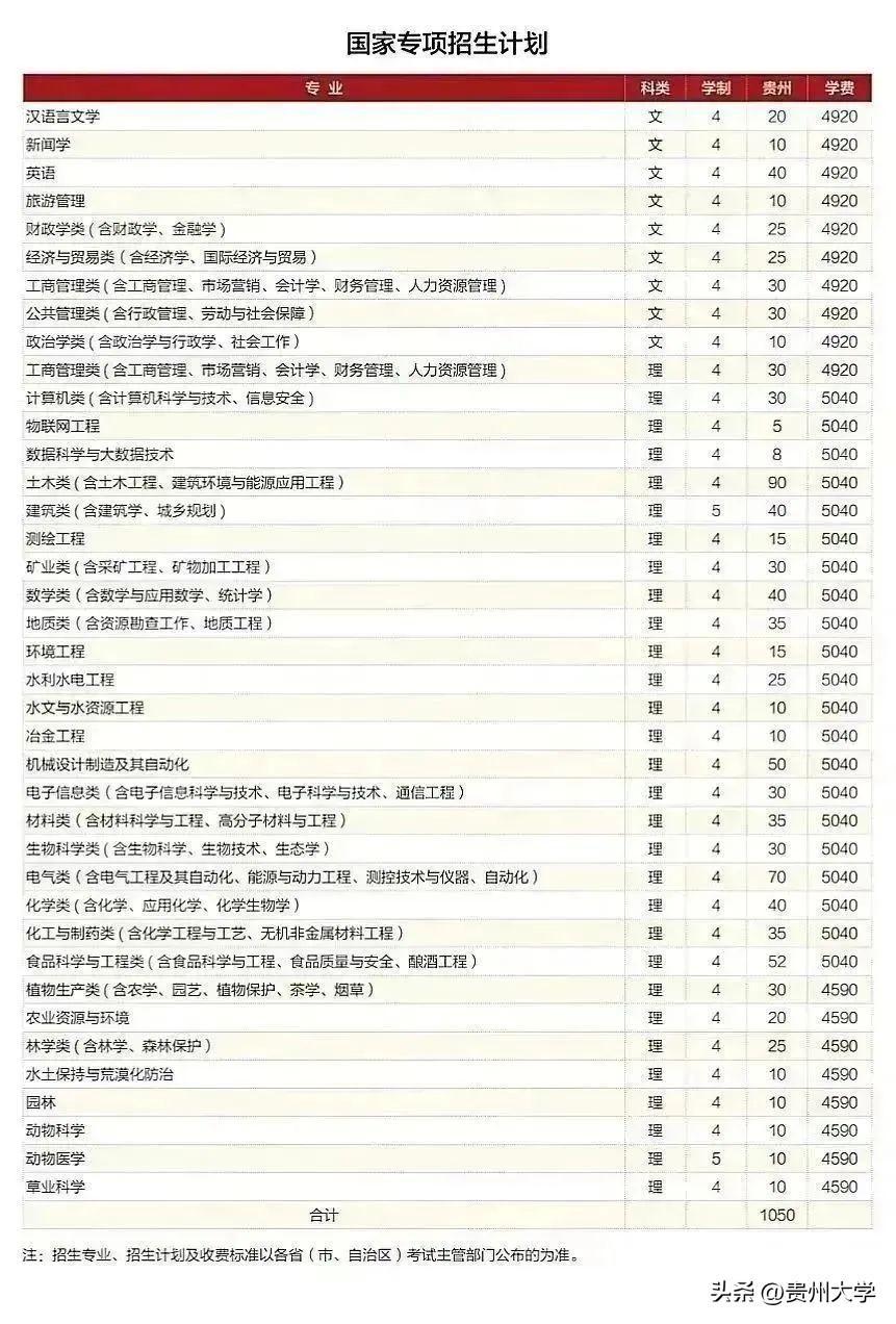 多少分可以上贵州大学？