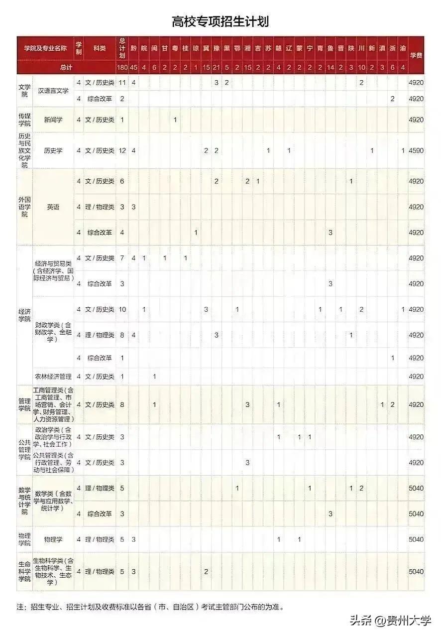 多少分可以上贵州大学？