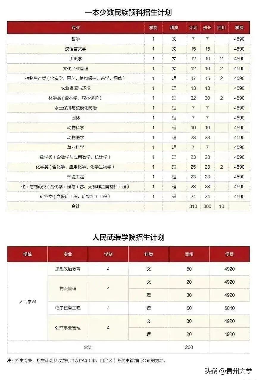 多少分可以上贵州大学？