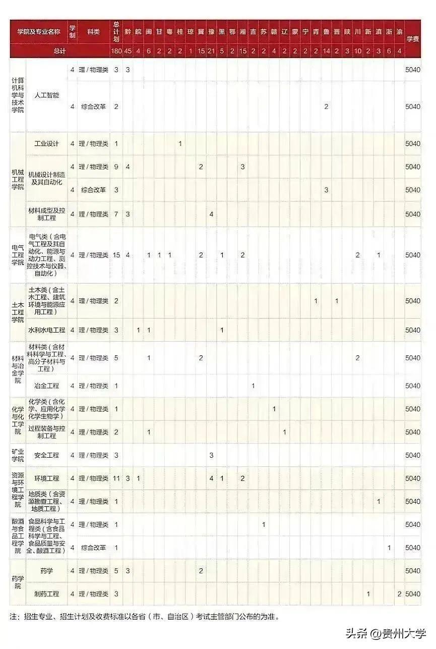 多少分可以上贵州大学？