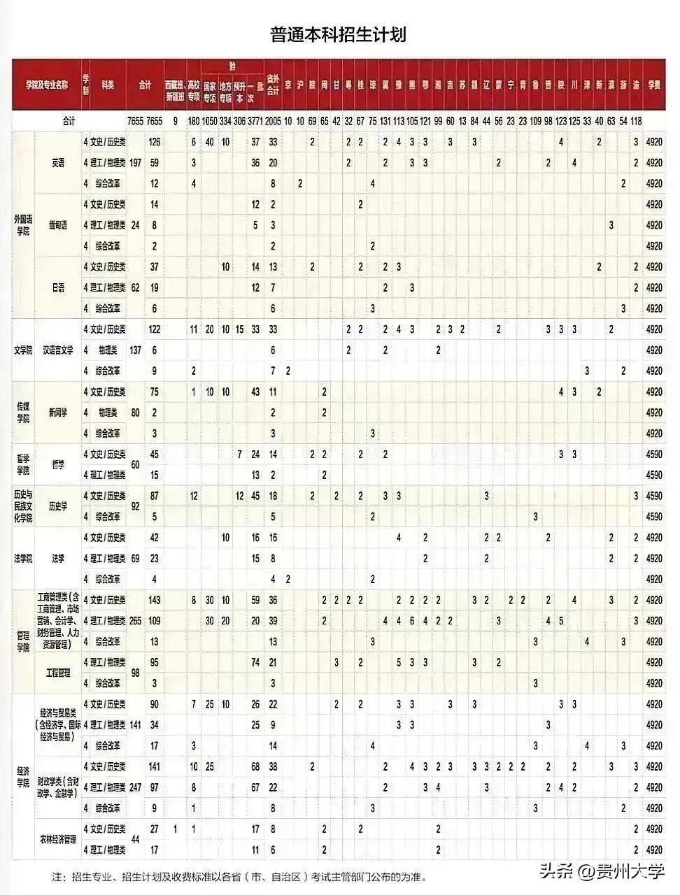 多少分可以上贵州大学？