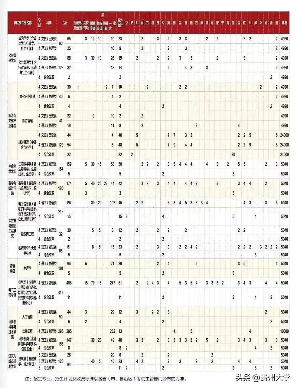 多少分可以上贵州大学？