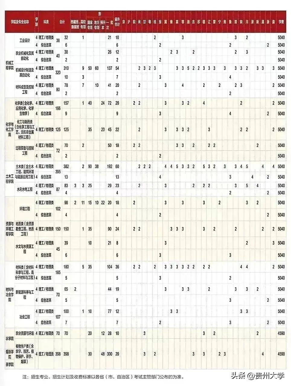 多少分可以上贵州大学？