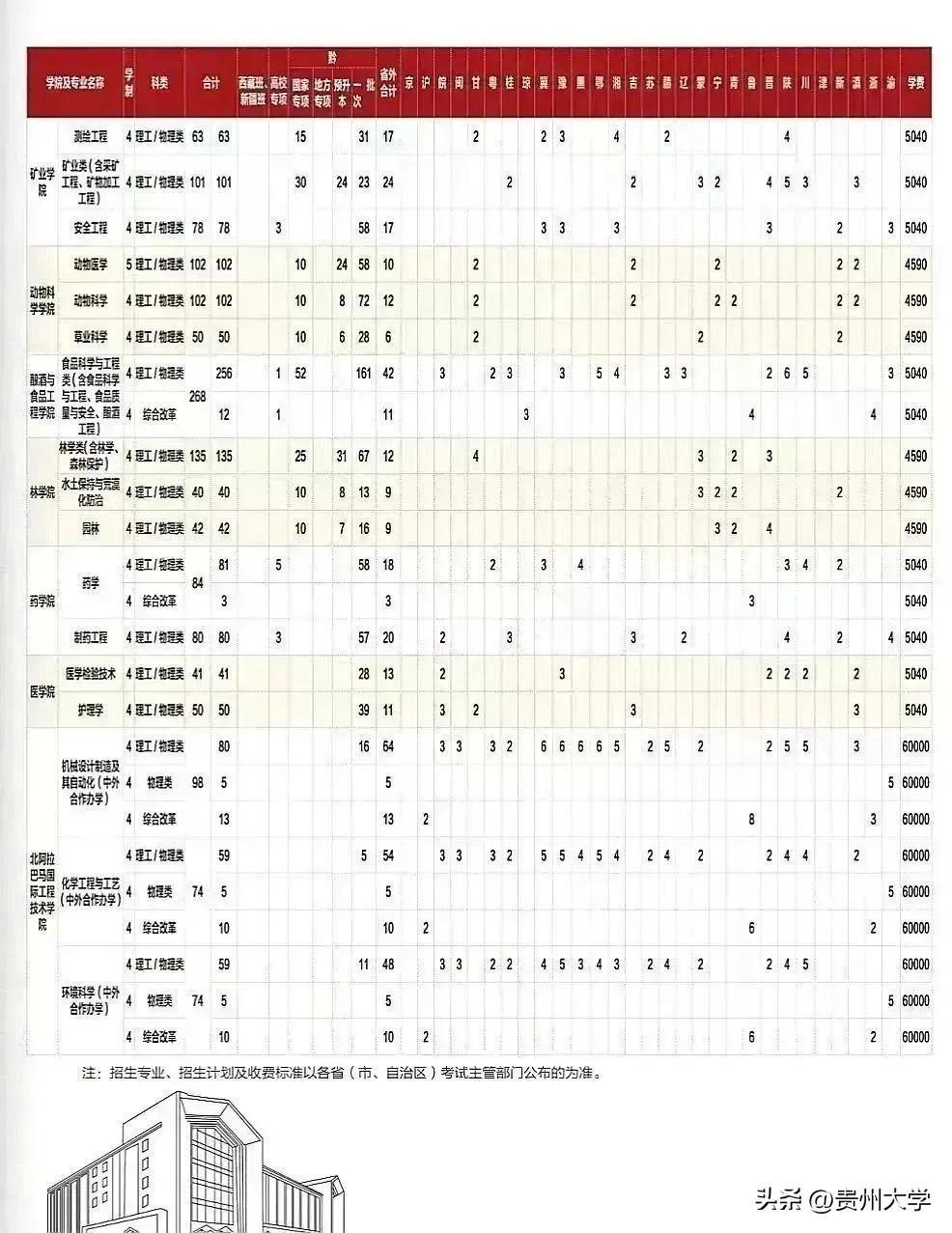 多少分可以上贵州大学？