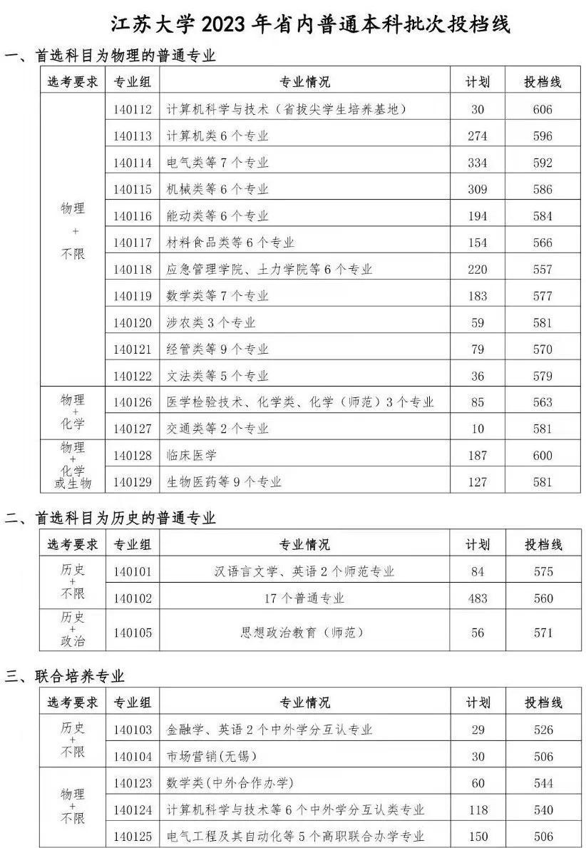 江苏2023本科投档线出来了，南大东大南航南医，先睹为快