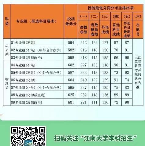 江苏2023本科投档线出来了，南大东大南航南医，先睹为快