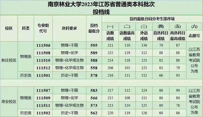 江苏2023本科投档线出来了，南大东大南航南医，先睹为快