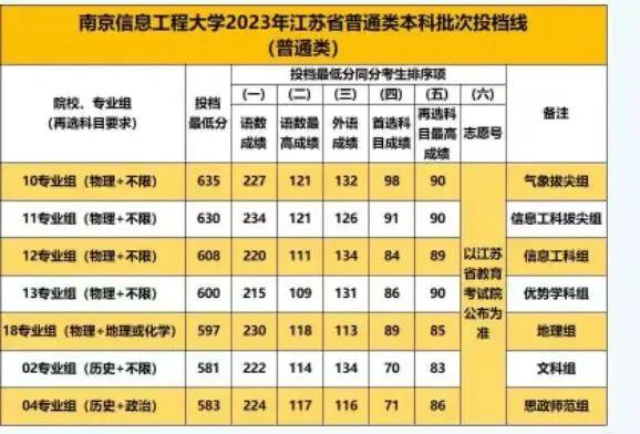 江苏2023本科投档线出来了，南大东大南航南医，先睹为快