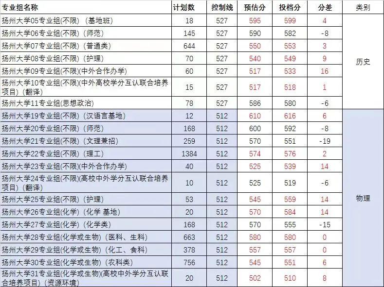 江苏2023本科投档线出来了，南大东大南航南医，先睹为快