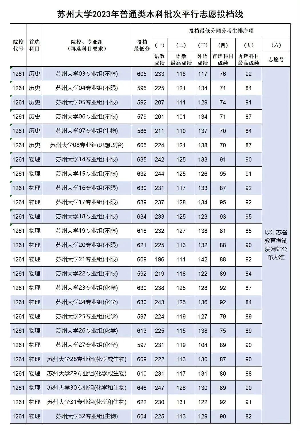 江苏2023本科投档线出来了，南大东大南航南医，先睹为快